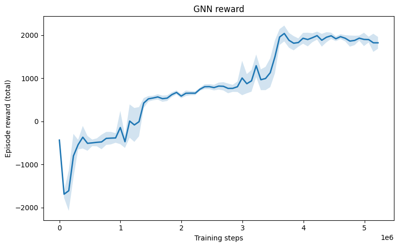 Graph neural network policy reward increasing over training